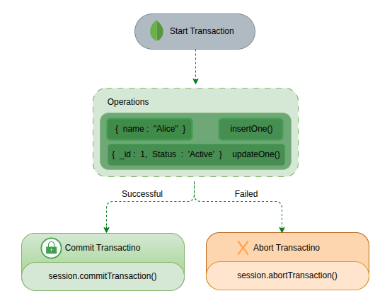 MongoDB Transaction Flow
